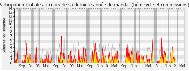 Participation globale-legislature de Frédéric Reiss