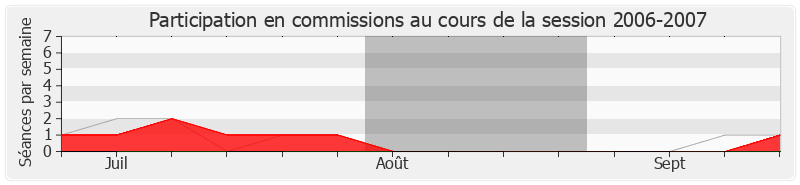 Participation commissions-20062007 de Frédérique Massat
