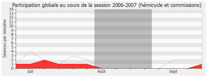 Participation globale-20062007 de Frédérique Massat