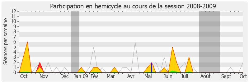 Participation hemicycle-20082009 de Frédérique Massat
