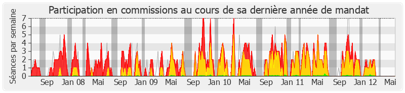 Participation commissions-legislature de Frédérique Massat