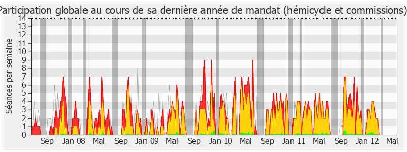 Participation globale-legislature de Frédérique Massat