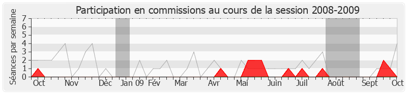 Participation commissions-20082009 de Gabriel Biancheri