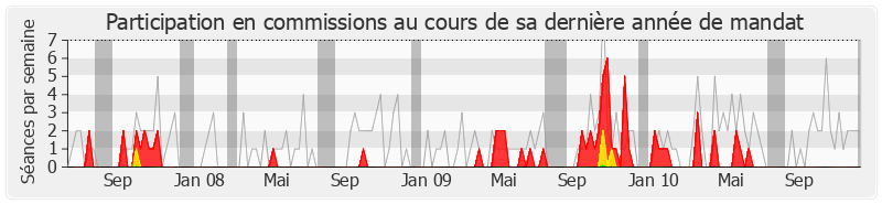 Participation commissions-legislature de Gabriel Biancheri