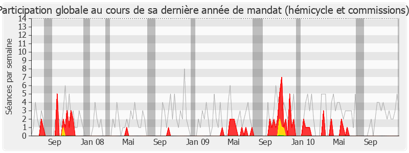 Participation globale-legislature de Gabriel Biancheri