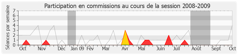 Participation commissions-20082009 de Gabrielle Louis-Carabin