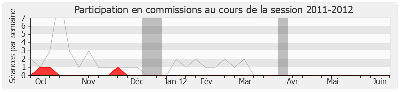 Participation commissions-20112012 de Gabrielle Louis-Carabin