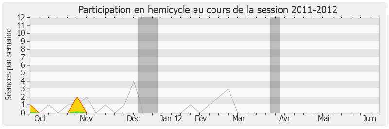 Participation hemicycle-20112012 de Gabrielle Louis-Carabin