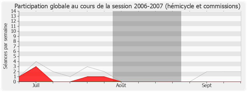 Participation globale-20062007 de Gaël Yanno