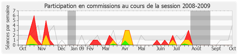 Participation commissions-20082009 de Gaël Yanno