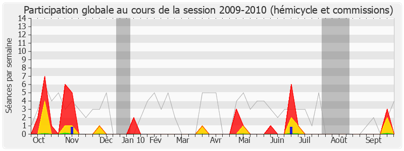 Participation globale-20092010 de Gaël Yanno