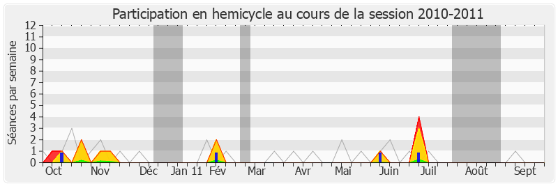 Participation hemicycle-20102011 de Gaël Yanno