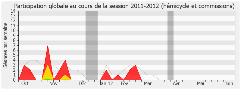 Participation globale-20112012 de Gaël Yanno