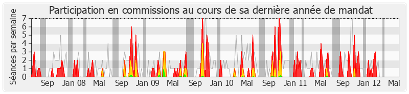 Participation commissions-legislature de Gaël Yanno