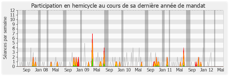 Participation hemicycle-legislature de Gaël Yanno