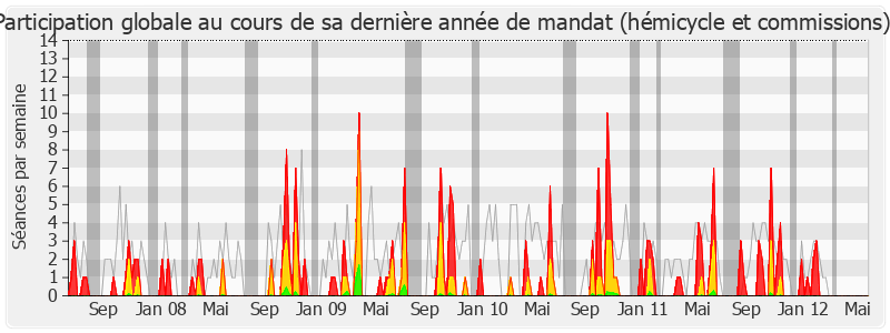 Participation globale-legislature de Gaël Yanno