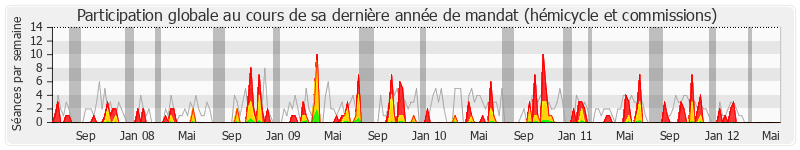 Participation globale-annee de Gaël Yanno