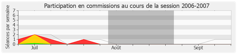 Participation commissions-20062007 de Gaëtan Gorce