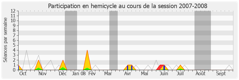 Participation hemicycle-20072008 de Gaëtan Gorce