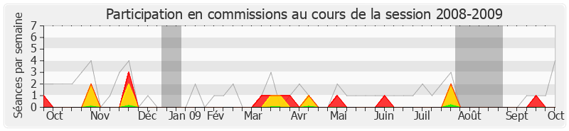 Participation commissions-20082009 de Gaëtan Gorce