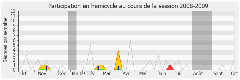 Participation hemicycle-20082009 de Gaëtan Gorce