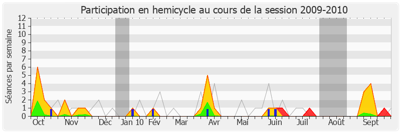 Participation hemicycle-20092010 de Gaëtan Gorce