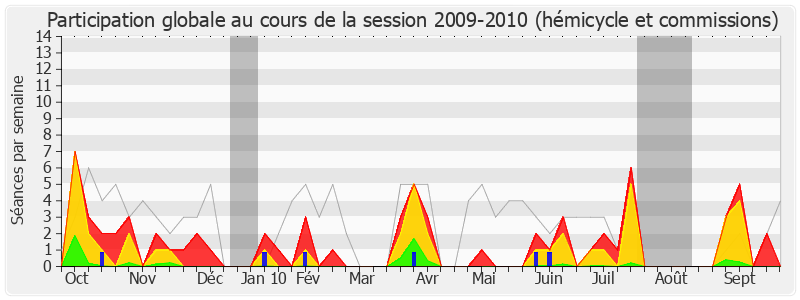 Participation globale-20092010 de Gaëtan Gorce