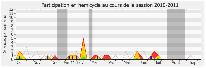 Participation hemicycle-20102011 de Gaëtan Gorce