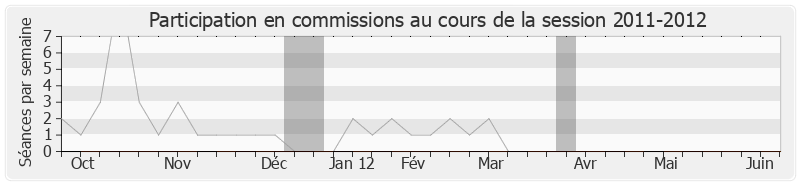 Participation commissions-20112012 de Gaëtan Gorce