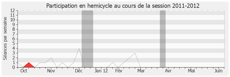 Participation hemicycle-20112012 de Gaëtan Gorce