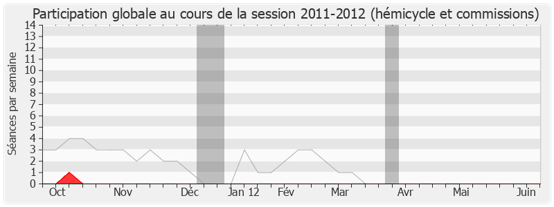 Participation globale-20112012 de Gaëtan Gorce