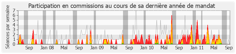 Participation commissions-legislature de Gaëtan Gorce