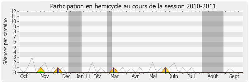 Participation hemicycle-20102011 de Geneviève Colot