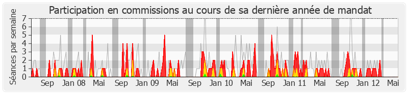 Participation commissions-legislature de Geneviève Colot