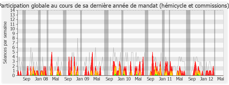 Participation globale-legislature de Geneviève Colot