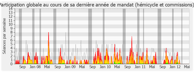 Participation globale-legislature de Geneviève Fioraso