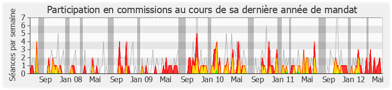 Participation commissions-legislature de Geneviève Gaillard