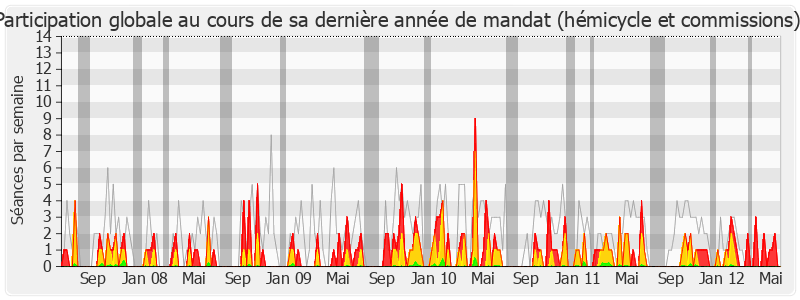 Participation globale-legislature de Geneviève Gaillard