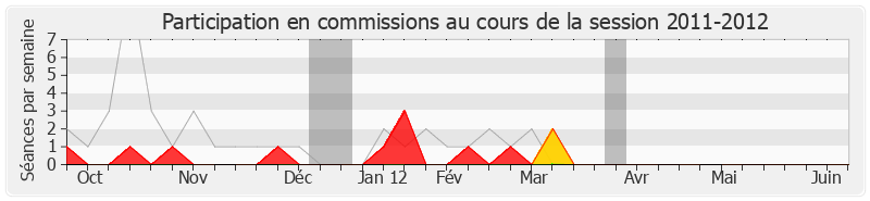 Participation commissions-20112012 de Geneviève Levy