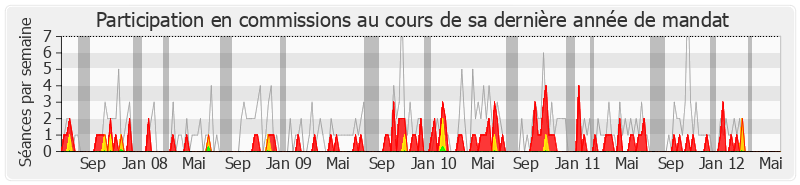 Participation commissions-legislature de Geneviève Levy