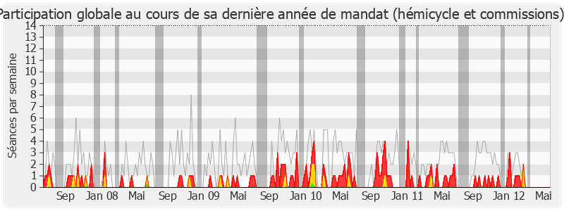 Participation globale-legislature de Geneviève Levy