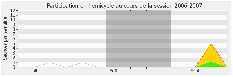 Participation hemicycle-20062007 de George Pau-Langevin