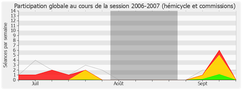 Participation globale-20062007 de George Pau-Langevin