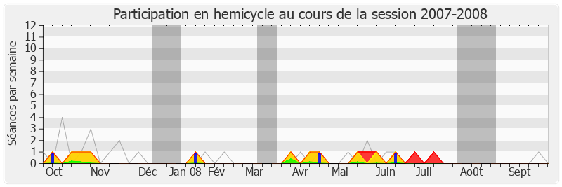 Participation hemicycle-20072008 de George Pau-Langevin