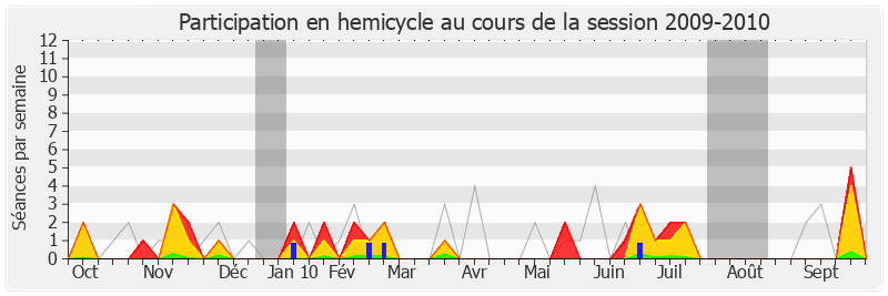 Participation hemicycle-20092010 de George Pau-Langevin