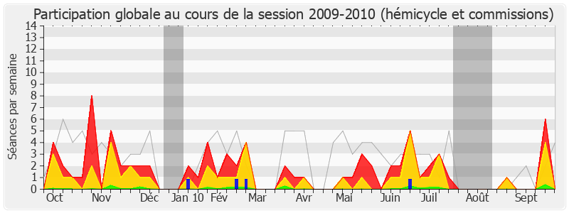 Participation globale-20092010 de George Pau-Langevin