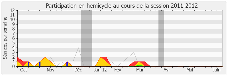 Participation hemicycle-20112012 de George Pau-Langevin