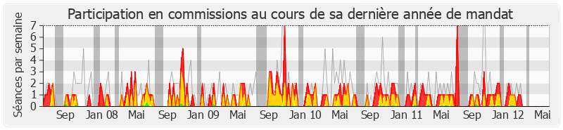 Participation commissions-legislature de George Pau-Langevin
