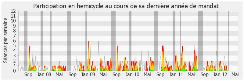 Participation hemicycle-legislature de George Pau-Langevin