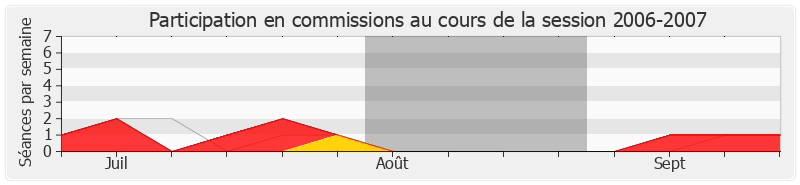 Participation commissions-20062007 de Georges Colombier